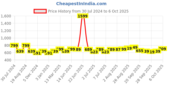 myntra.com HERE&NOW Men Smart Regular Fit Stretchable Jeans here&now Price History Graph from 30 Jul 2024 to 6 Oct 2025