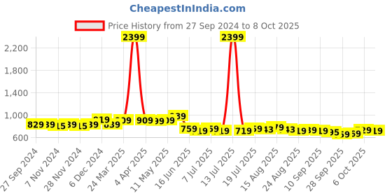 myntra.com HERE&NOW Men Smart Regular Fit Stretchable Jeans here&now Price History Graph from 27 Sep 2024 to 8 Oct 2025
