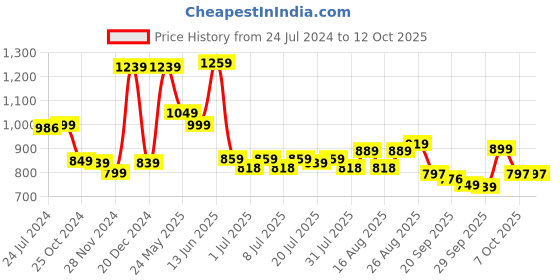 myntra.com HERE&NOW Men Smart Regular Fit Stretchable Jeans here&now Price History Graph from 24 Jul 2024 to 12 Oct 2025