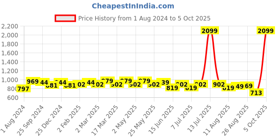 myntra.com HERE&NOW Men Smart Regular Fit Stretchable Jeans here&now Price History Graph from 1 Aug 2024 to 4 Oct 2025