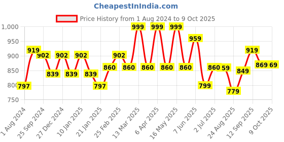 myntra.com HERE&NOW Men Smart Regular Fit Stretchable Jeans here&now Price History Graph from 1 Aug 2024 to 9 Oct 2025