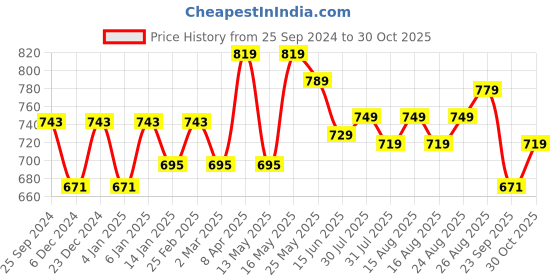 myntra.com HERE&NOW Men Smart Regular Fit Stretchable Jeans here&now Price History Graph from 25 Sep 2024 to 30 Oct 2025