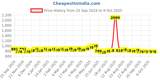 myntra.com HERE&NOW Men Smart Regular Fit Stretchable Jeans here&now Price History Graph from 25 Sep 2024 to 9 Oct 2025