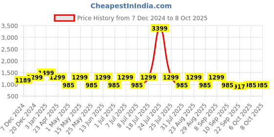 myntra.com HERE&NOW Men Smart Relaxed Fit Clean Look Stretchable Jeans here&now Price History Graph from 7 Dec 2024 to 4 Oct 2025