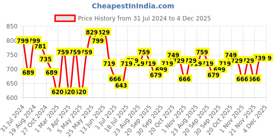 myntra.com HERE&NOW Men Smart Relaxed Fit Mid Rise Clean Look Stretchable Jeans here&now Price History Graph from 31 Jul 2024 to 3 Dec 2025