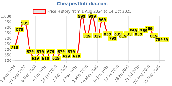 myntra.com HERE&NOW Men Smart Skinny Fit Light Fade Stretchable Jeans here&now Price History Graph from 1 Aug 2024 to 14 Oct 2025