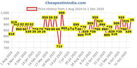 myntra.com HERE&NOW Men Smart Skinny Fit Light Fade Stretchable Jeans here&now Price History Graph from 1 Aug 2024 to 1 Dec 2025
