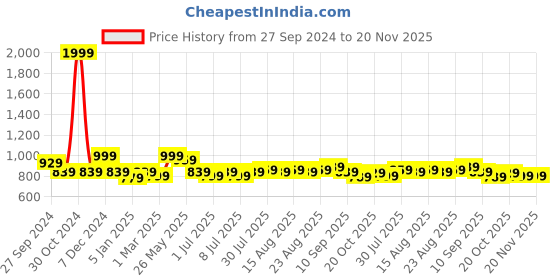 myntra.com HERE&NOW Men Smart Skinny Fit Low Distress Light Fade Stretchable Jeans here&now Price History Graph from 27 Sep 2024 to 20 Nov 2025