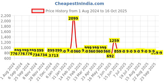 myntra.com HERE&NOW Men Smart Skinny Fit Low Distress Light Fade Stretchable Jeans here&now Price History Graph from 1 Aug 2024 to 16 Oct 2025