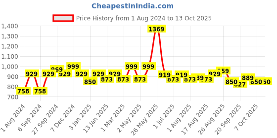 myntra.com HERE&NOW Men Smart Slim Fit Clean Look Light Fade Whiskers Stretchable Jeans here&now Price History Graph from 1 Aug 2024 to 13 Oct 2025