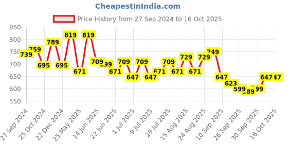 myntra.com HERE&NOW Men Smart Slim Fit Clean Look Stretchable Jeans here&now Price History Graph from 27 Sep 2024 to 16 Oct 2025