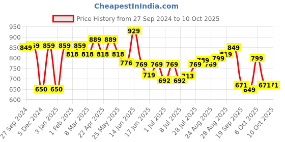 myntra.com HERE&NOW Men Smart Slim Fit Heavy Fade Stretchable Jeans here&now Price History Graph from 27 Sep 2024 to 4 Oct 2025