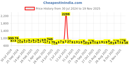 myntra.com HERE&NOW Men Smart Slim Fit Light Fade Mid-Rise Cotton Stretchable Jeans here&now Price History Graph from 30 Jul 2024 to 19 Nov 2025