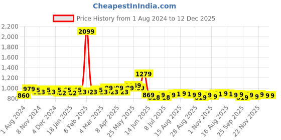 myntra.com HERE&NOW Men Smart Slim Fit Light Fade Stretchable Jeans here&now Price History Graph from 1 Aug 2024 to 12 Dec 2025