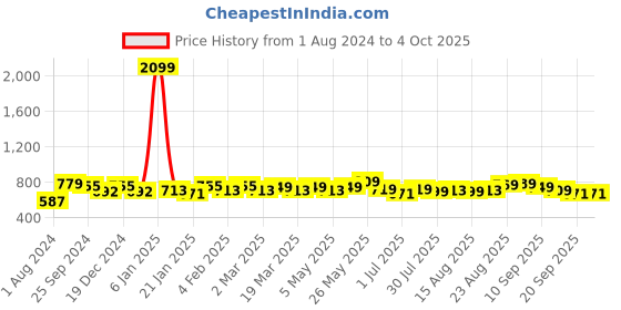 myntra.com HERE&NOW Men Smart Slim Fit Light Fade Stretchable Jeans here&now Price History Graph from 1 Aug 2024 to 4 Oct 2025