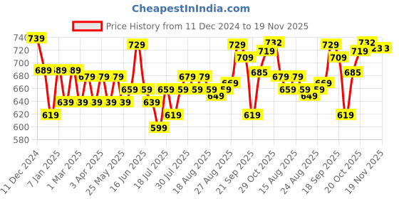 myntra.com HERE&NOW Men Smart Slim Fit Low Distress Light Fade Stretchable Jeans here&now Price History Graph from 11 Dec 2024 to 19 Nov 2025
