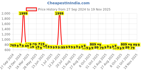 myntra.com HERE&NOW Men Smart Slim Fit Low Distress Stretchable Jeans here&now Price History Graph from 27 Sep 2024 to 19 Nov 2025