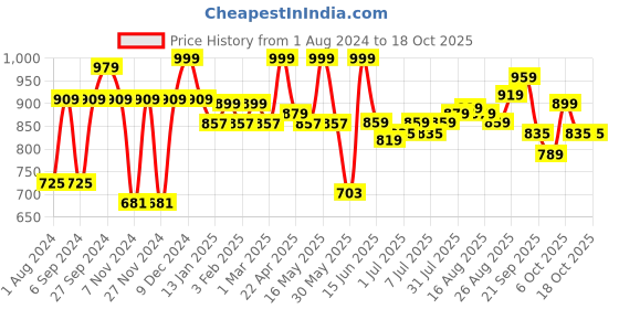 myntra.com HERE&NOW Men Smart Slim Fit Mid-Rise Light Fade Clean Look Stretchable Jeans here&now Price History Graph from 1 Aug 2024 to 18 Oct 2025