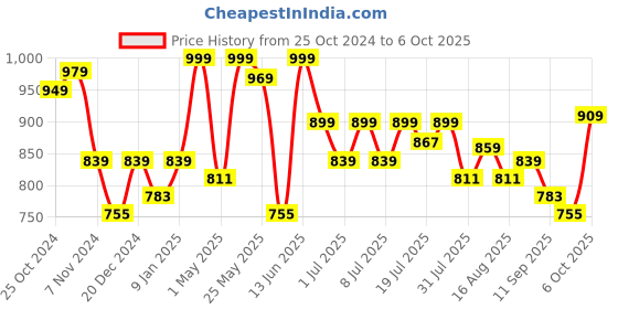 myntra.com HERE&NOW Men Smart Slim Fit Regular Trousers here&now Price History Graph from 25 Oct 2024 to 6 Oct 2025