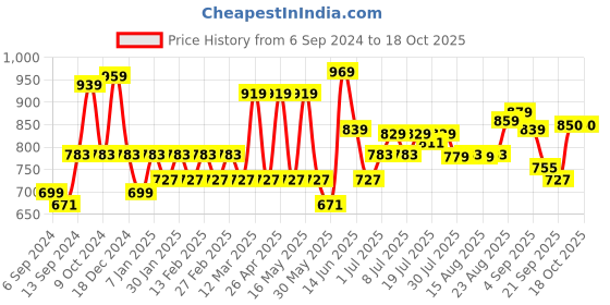 myntra.com HERE&NOW Men Smart Slim Fit Regular Trousers here&now Price History Graph from 6 Sep 2024 to 17 Oct 2025
