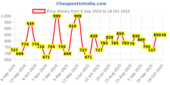 myntra.com HERE&NOW Men Smart Slim Fit Regular Trousers here&now Price History Graph from 6 Sep 2024 to 18 Oct 2025