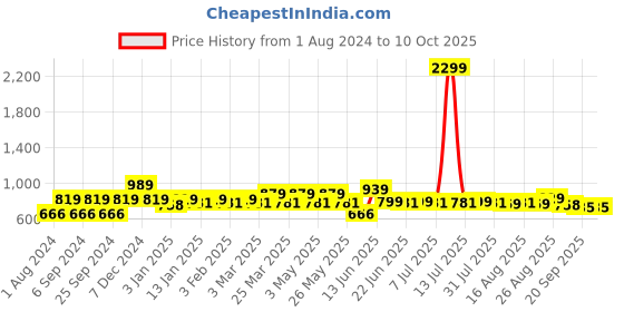 myntra.com HERE&NOW Men Smart Slim Fit Slash Knee Light Fade Stretchable Jeans here&now Price History Graph from 1 Aug 2024 to 9 Oct 2025