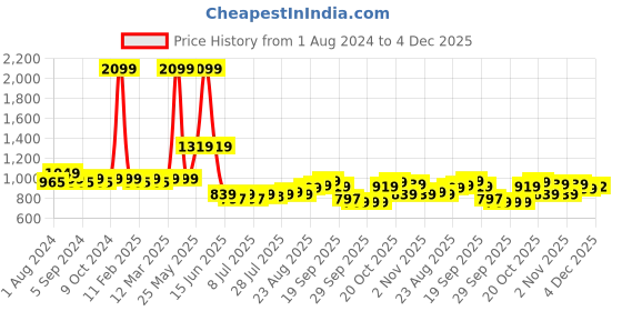 myntra.com HERE&NOW Men Smart Slim Fit Stretchable Jeans here&now Price History Graph from 1 Aug 2024 to 4 Dec 2025