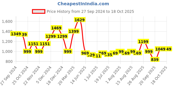 myntra.com HERE&NOW Men Smart Slim Fit Stretchable Jeans here&now Price History Graph from 27 Sep 2024 to 18 Oct 2025