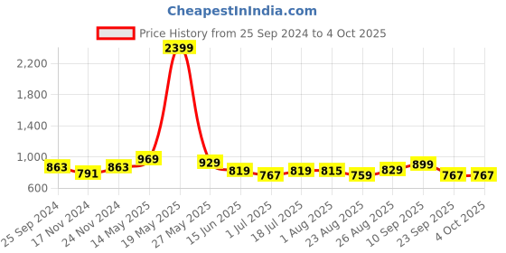 myntra.com HERE&NOW Men Smart Slim Fit Stretchable Jeans here&now Price History Graph from 25 Sep 2024 to 4 Oct 2025