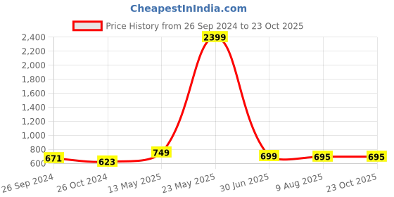 myntra.com HERE&NOW Men Smart Slim Fit Stretchable Jeans here&now Price History Graph from 26 Sep 2024 to 23 Oct 2025