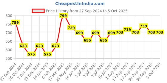 myntra.com HERE&NOW Men Smart Slim Fit Stretchable Jeans here&now Price History Graph from 27 Sep 2024 to 4 Oct 2025