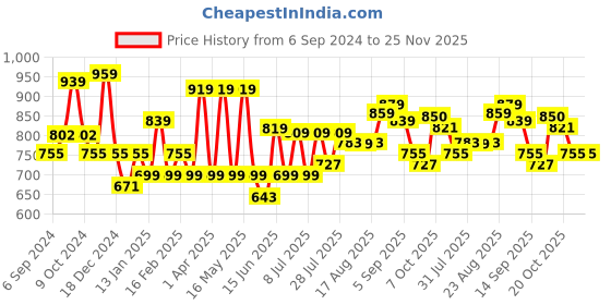 myntra.com HERE&NOW Men Smart Slim Fit Trousers here&now Price History Graph from 6 Sep 2024 to 25 Nov 2025