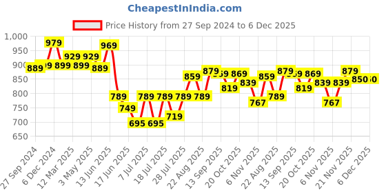 myntra.com HERE&NOW Men Smart Stretchable Jeans here&now Price History Graph from 27 Sep 2024 to 4 Dec 2025
