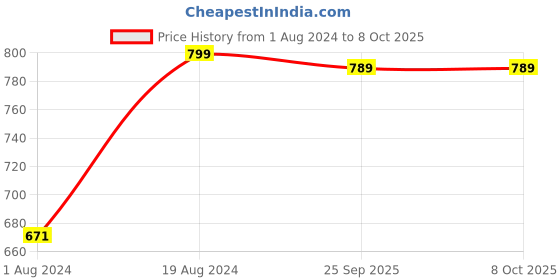 myntra.com HERE&NOW Men Smart Stretchable Jeans here&now Price History Graph from 1 Aug 2024 to 8 Oct 2025