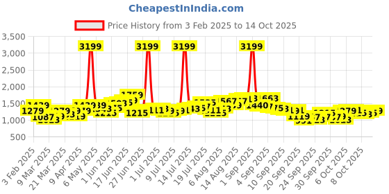 myntra.com HERE&NOW Men Smart Tapered Fit High-Rise Trouser here&now Price History Graph from 3 Feb 2025 to 14 Oct 2025