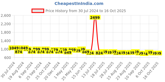 myntra.com HERE&NOW Men Smart Tapered Fit Mid-Rise Cotton Stretchable Jeans here&now Price History Graph from 30 Jul 2024 to 4 Oct 2025