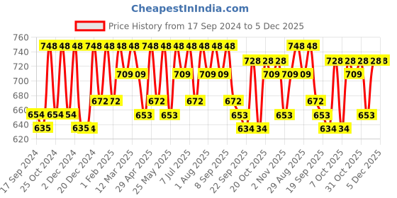 myntra.com HERE&NOW Men Sneakers here&now Price History Graph from 17 Sep 2024 to 5 Dec 2025