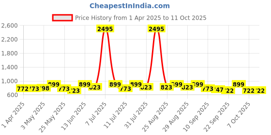myntra.com HERE&NOW Men Sneakers here&now Price History Graph from 1 Apr 2025 to 10 Oct 2025