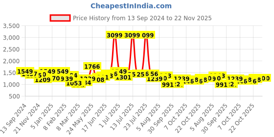 myntra.com HERE&NOW Men Solid Cargo Regular Fit Shorts here&now Price History Graph from 13 Sep 2024 to 22 Nov 2025