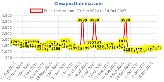 myntra.com HERE&NOW Men Solid Chino Regular Fit Mid-Rise Shorts here&now Price History Graph from 13 Sep 2024 to 14 Oct 2025
