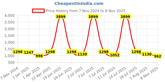 myntra.com HERE&NOW Men Solid Comfort Sandals here&now Price History Graph from 7 Nov 2024 to 8 Nov 2025