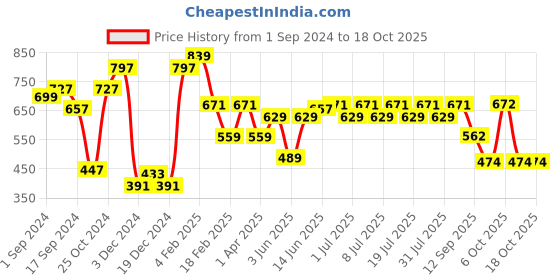 myntra.com HERE&NOW Men Solid Cotton Sweatshirt here&now Price History Graph from 1 Sep 2024 to 18 Oct 2025