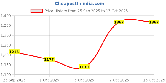 myntra.com HERE&NOW Men Solid Flap Pocket Tailored Jacket here&now Price History Graph from 25 Sep 2025 to 13 Oct 2025
