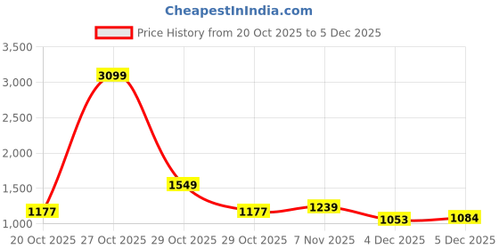 myntra.com HERE&NOW Men Solid High Neck Long Sleeves Pullover here&now Price History Graph from 20 Oct 2025 to 5 Dec 2025
