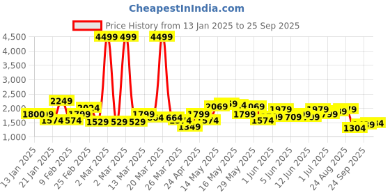myntra.com HERE&NOW Men Solid Hood Cotton T-shirt here&now Price History Graph from 13 Jan 2025 to 25 Sep 2025