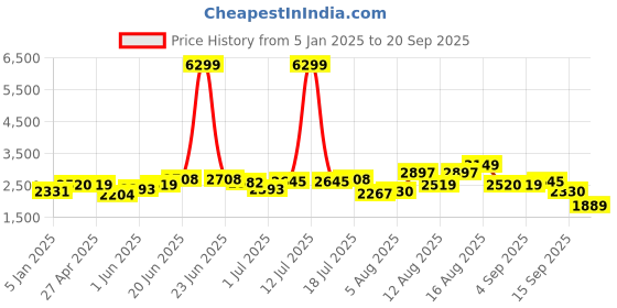 myntra.com HERE&NOW Men Solid Hooded Bomber Jacket here&now Price History Graph from 5 Jan 2025 to 20 Sep 2025