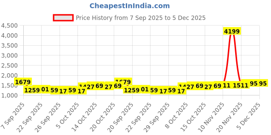 myntra.com HERE&NOW Men Solid Hooded Sweatshirt here&now Price History Graph from 7 Sep 2025 to 5 Dec 2025