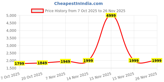 myntra.com HERE&NOW Men Solid Hooded Sweatshirt here&now Price History Graph from 7 Oct 2025 to 26 Nov 2025