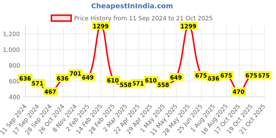 myntra.com HERE&NOW Men Solid Knitted Sweatshirt here&now Price History Graph from 11 Sep 2024 to 20 Oct 2025