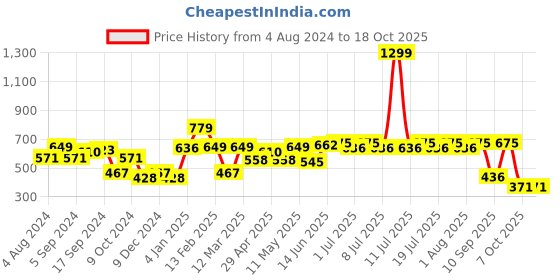 myntra.com HERE&NOW Men Solid Knitted Sweatshirt here&now Price History Graph from 4 Aug 2024 to 17 Oct 2025